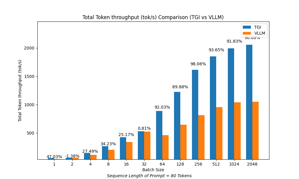 dstack’s Surprising vLLM vs TGI results